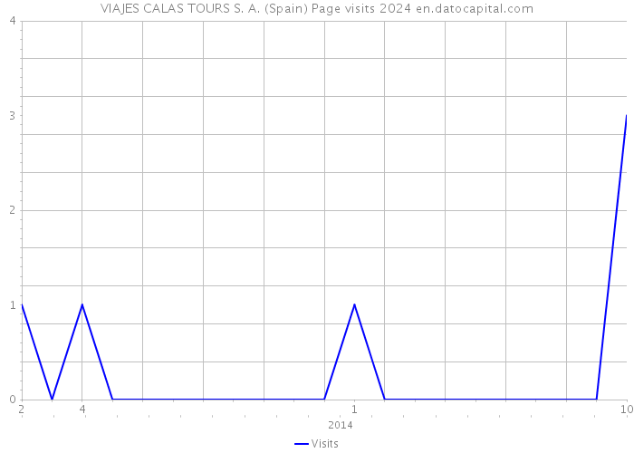 VIAJES CALAS TOURS S. A. (Spain) Page visits 2024 