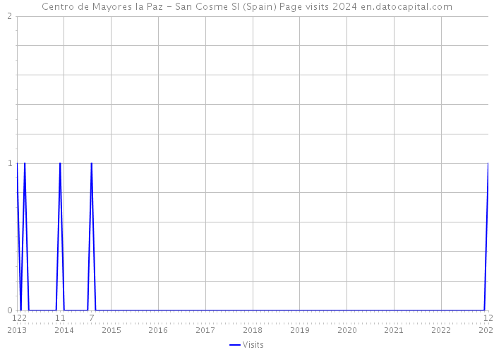 Centro de Mayores la Paz - San Cosme Sl (Spain) Page visits 2024 