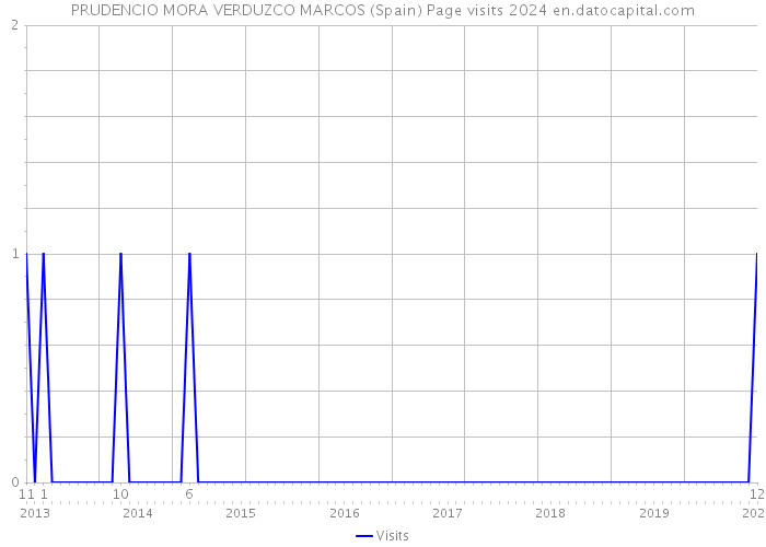 PRUDENCIO MORA VERDUZCO MARCOS (Spain) Page visits 2024 
