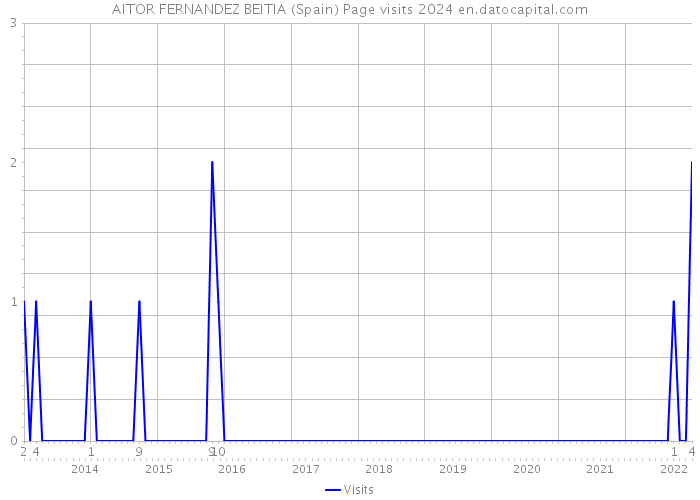 AITOR FERNANDEZ BEITIA (Spain) Page visits 2024 