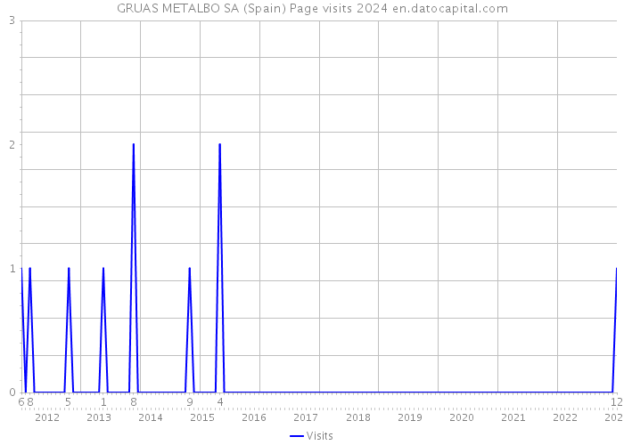 GRUAS METALBO SA (Spain) Page visits 2024 