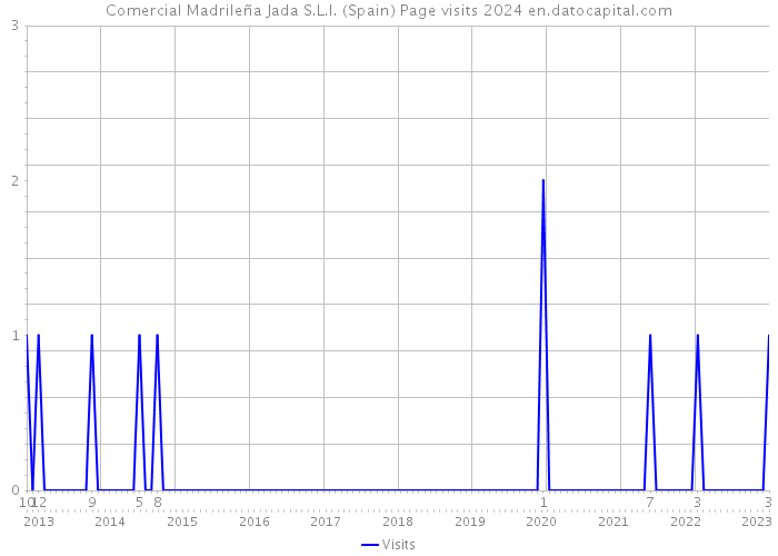 Comercial Madrileña Jada S.L.l. (Spain) Page visits 2024 