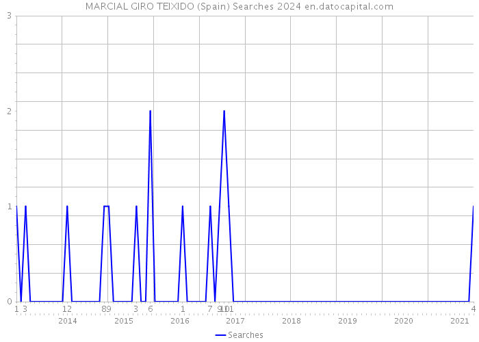 MARCIAL GIRO TEIXIDO (Spain) Searches 2024 