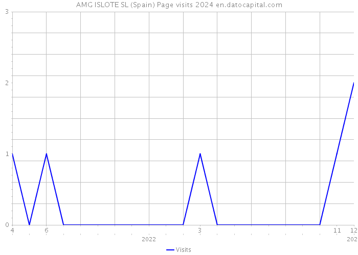 AMG ISLOTE SL (Spain) Page visits 2024 