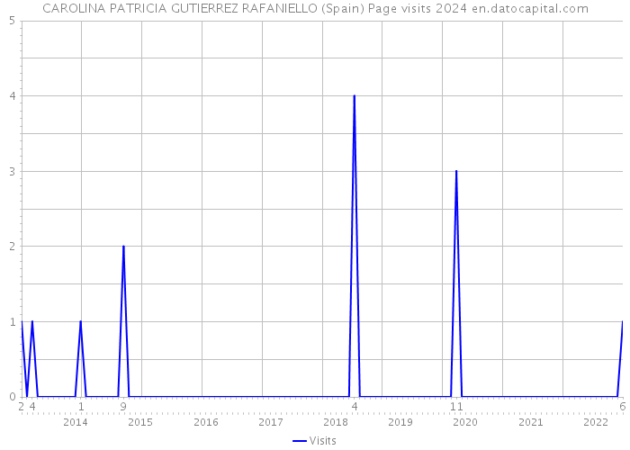 CAROLINA PATRICIA GUTIERREZ RAFANIELLO (Spain) Page visits 2024 