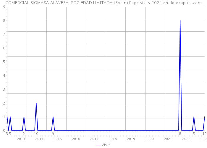 COMERCIAL BIOMASA ALAVESA, SOCIEDAD LIMITADA (Spain) Page visits 2024 