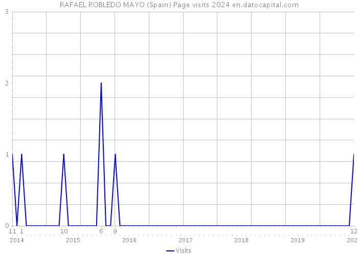 RAFAEL ROBLEDO MAYO (Spain) Page visits 2024 