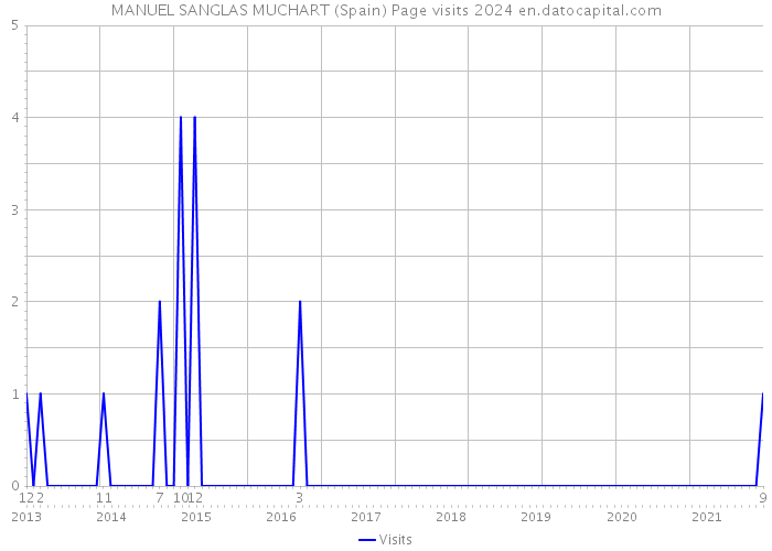 MANUEL SANGLAS MUCHART (Spain) Page visits 2024 