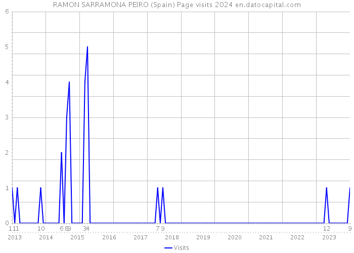 RAMON SARRAMONA PEIRO (Spain) Page visits 2024 