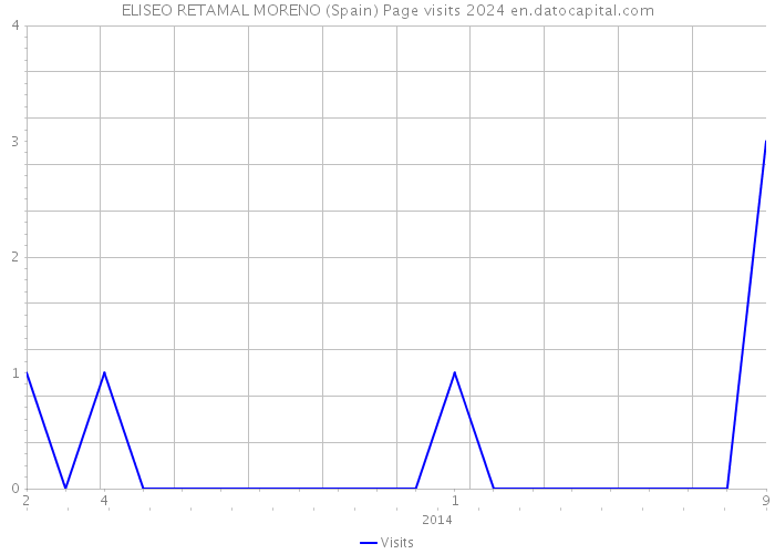 ELISEO RETAMAL MORENO (Spain) Page visits 2024 