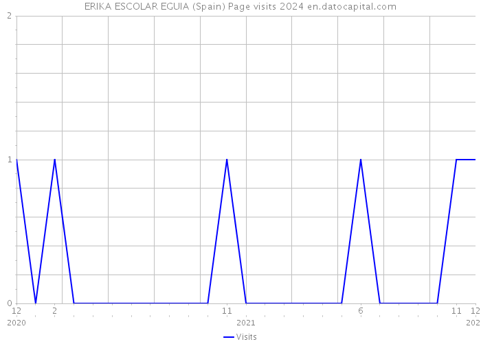 ERIKA ESCOLAR EGUIA (Spain) Page visits 2024 