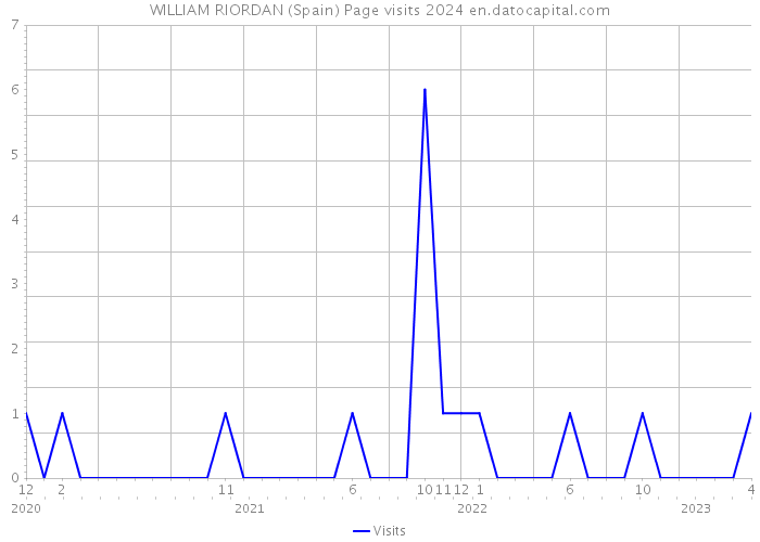 WILLIAM RIORDAN (Spain) Page visits 2024 