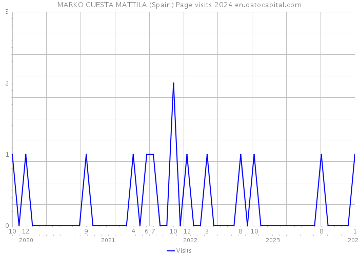 MARKO CUESTA MATTILA (Spain) Page visits 2024 
