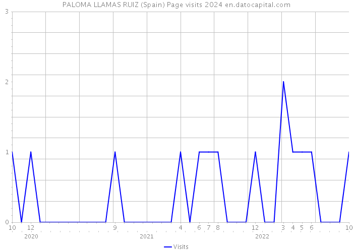 PALOMA LLAMAS RUIZ (Spain) Page visits 2024 