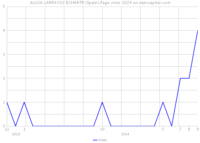 ALICIA LARRAYOZ ECHARTE (Spain) Page visits 2024 