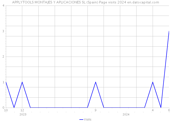 APPLYTOOLS MONTAJES Y APLICACIONES SL (Spain) Page visits 2024 