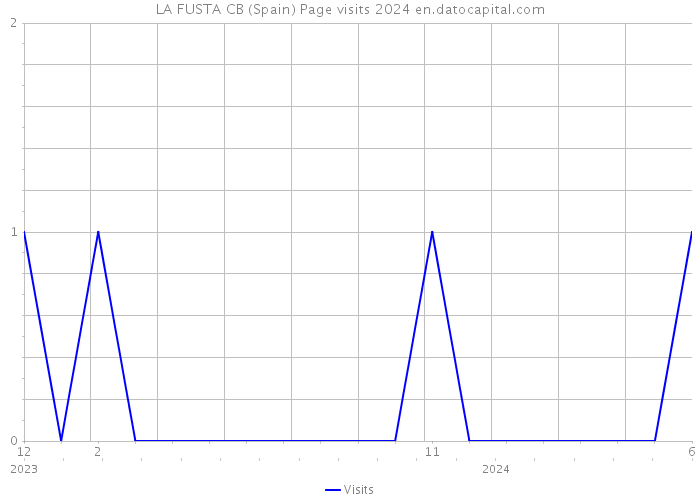 LA FUSTA CB (Spain) Page visits 2024 