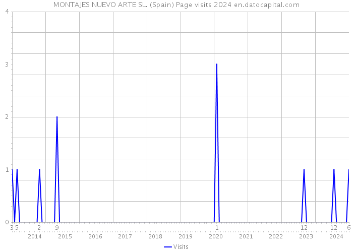 MONTAJES NUEVO ARTE SL. (Spain) Page visits 2024 