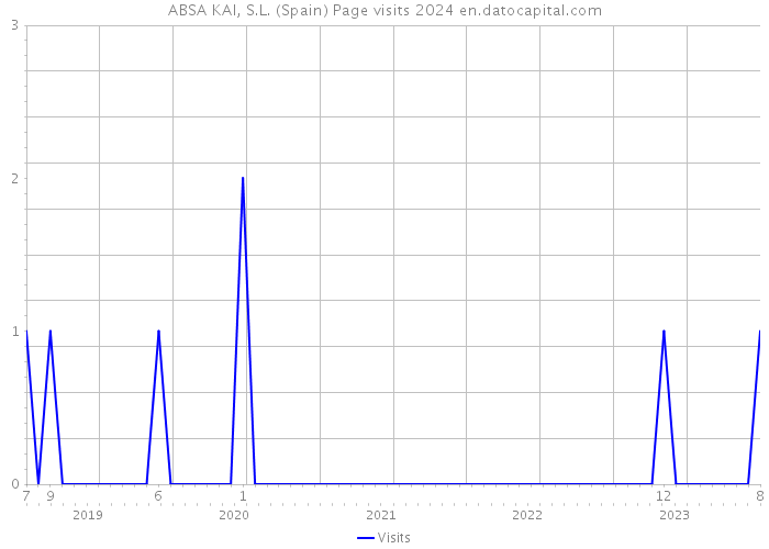 ABSA KAI, S.L. (Spain) Page visits 2024 