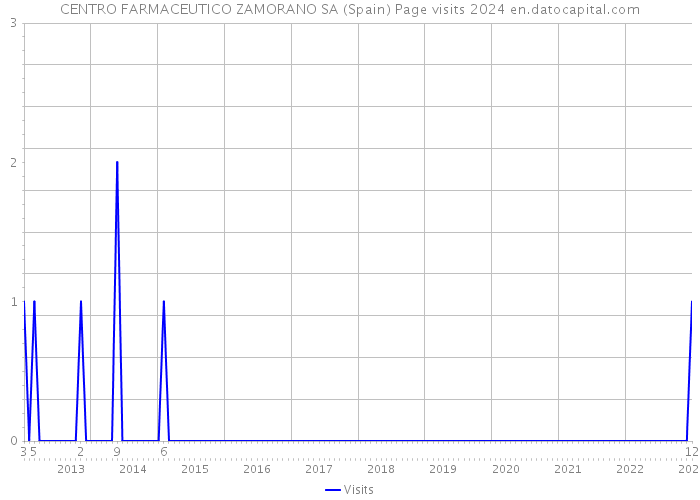 CENTRO FARMACEUTICO ZAMORANO SA (Spain) Page visits 2024 