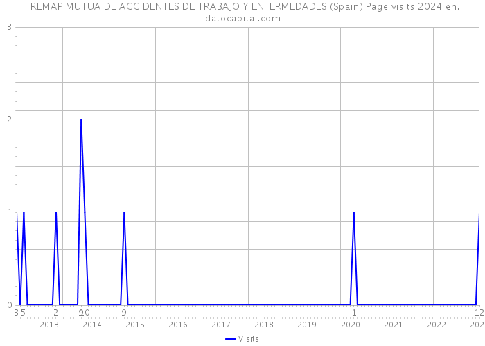 FREMAP MUTUA DE ACCIDENTES DE TRABAJO Y ENFERMEDADES (Spain) Page visits 2024 