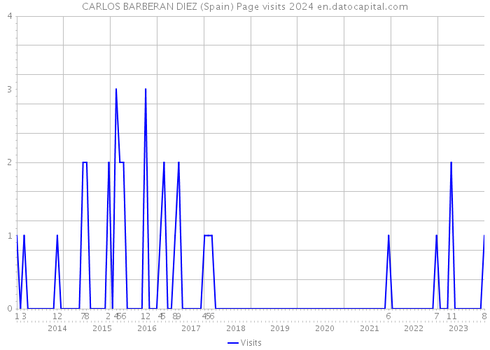 CARLOS BARBERAN DIEZ (Spain) Page visits 2024 