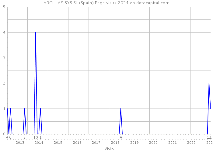 ARCILLAS BYB SL (Spain) Page visits 2024 