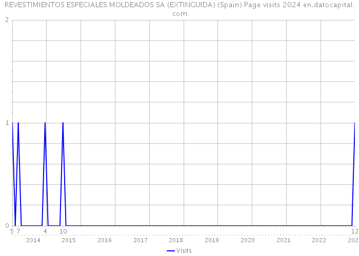 REVESTIMIENTOS ESPECIALES MOLDEADOS SA (EXTINGUIDA) (Spain) Page visits 2024 