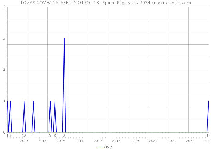 TOMAS GOMEZ CALAFELL Y OTRO, C.B. (Spain) Page visits 2024 