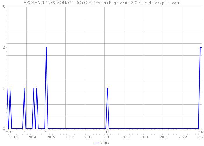 EXCAVACIONES MONZON ROYO SL (Spain) Page visits 2024 