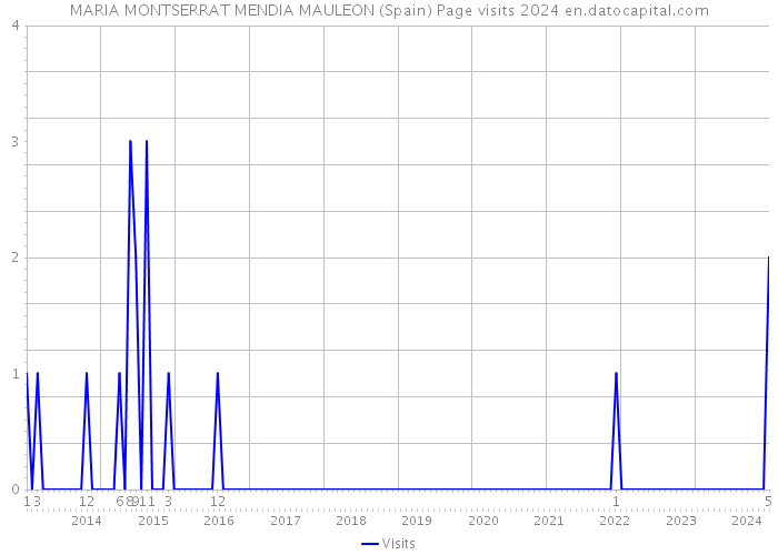 MARIA MONTSERRAT MENDIA MAULEON (Spain) Page visits 2024 