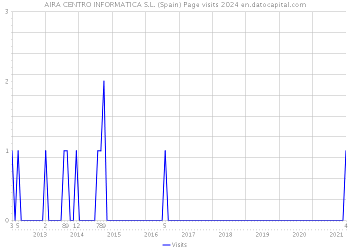 AIRA CENTRO INFORMATICA S.L. (Spain) Page visits 2024 