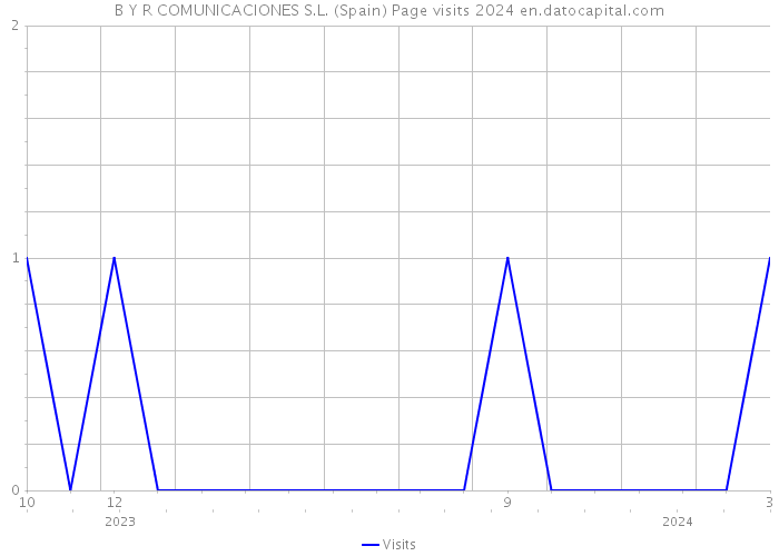 B Y R COMUNICACIONES S.L. (Spain) Page visits 2024 