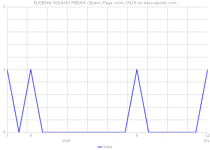 EUGENIA SOLANO PIEDRA (Spain) Page visits 2024 