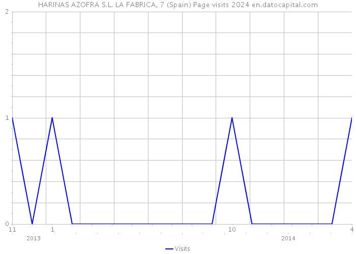 HARINAS AZOFRA S.L. LA FABRICA, 7 (Spain) Page visits 2024 