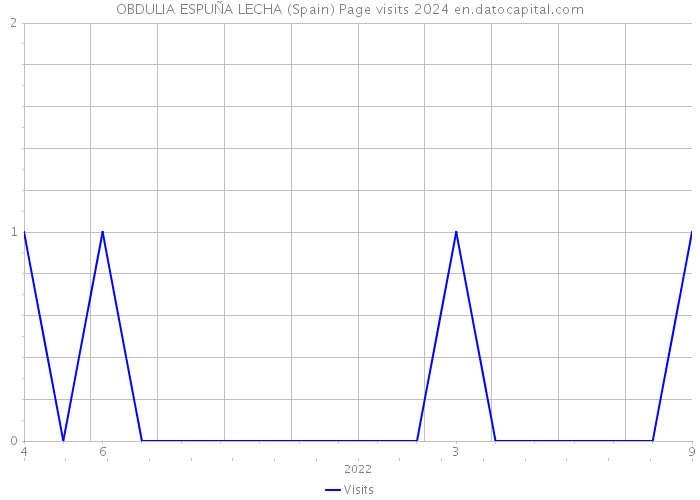 OBDULIA ESPUÑA LECHA (Spain) Page visits 2024 