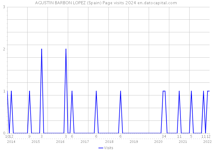 AGUSTIN BARBON LOPEZ (Spain) Page visits 2024 