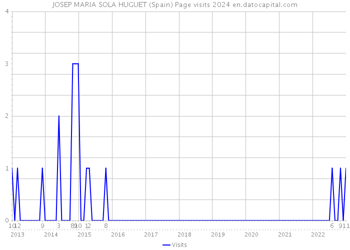 JOSEP MARIA SOLA HUGUET (Spain) Page visits 2024 
