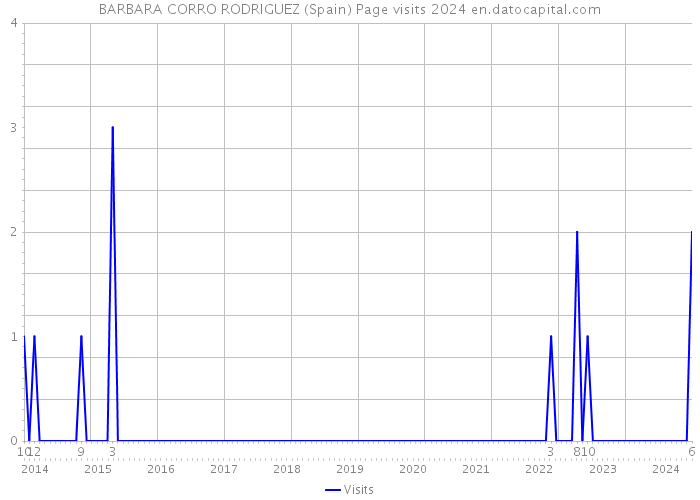 BARBARA CORRO RODRIGUEZ (Spain) Page visits 2024 