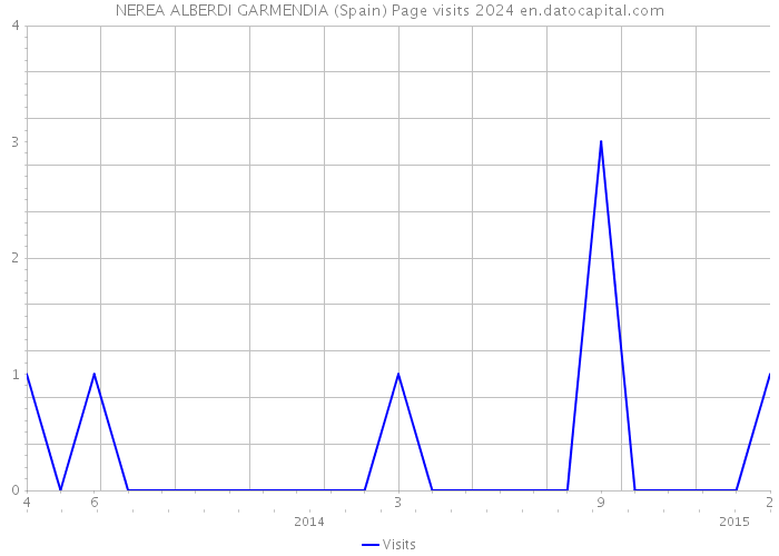 NEREA ALBERDI GARMENDIA (Spain) Page visits 2024 