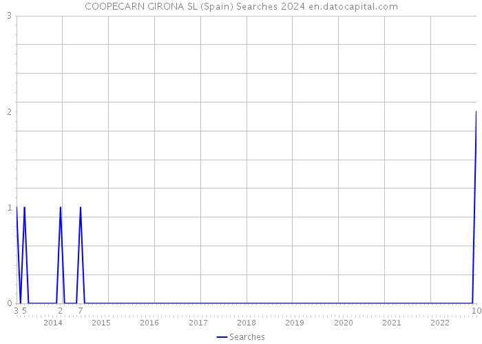 COOPECARN GIRONA SL (Spain) Searches 2024 