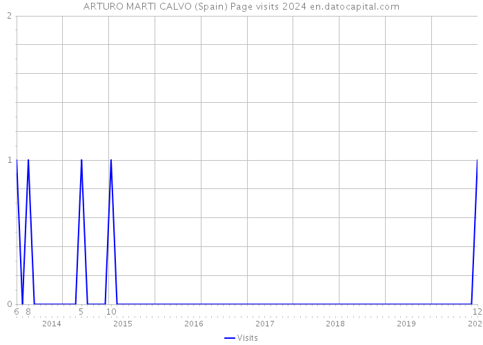 ARTURO MARTI CALVO (Spain) Page visits 2024 