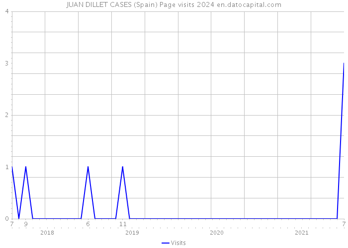 JUAN DILLET CASES (Spain) Page visits 2024 