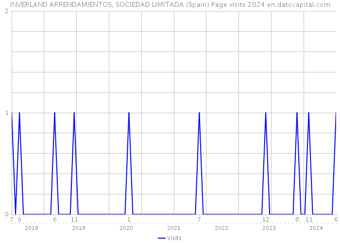 INVERLAND ARRENDAMIENTOS, SOCIEDAD LIMITADA (Spain) Page visits 2024 