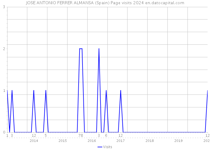 JOSE ANTONIO FERRER ALMANSA (Spain) Page visits 2024 