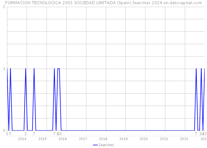 FORMACION TECNOLOGICA 2001 SOCIEDAD LIMITADA (Spain) Searches 2024 