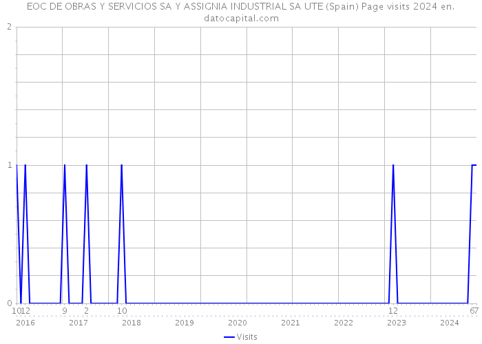 EOC DE OBRAS Y SERVICIOS SA Y ASSIGNIA INDUSTRIAL SA UTE (Spain) Page visits 2024 