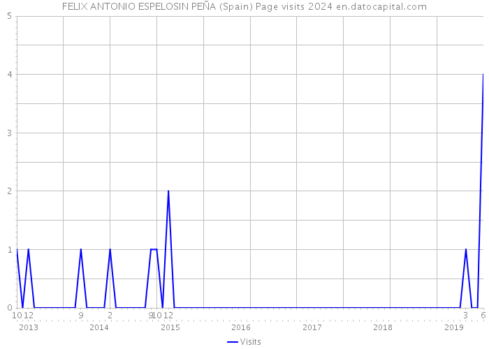 FELIX ANTONIO ESPELOSIN PEÑA (Spain) Page visits 2024 