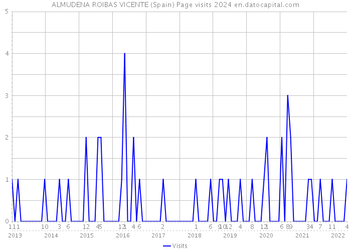 ALMUDENA ROIBAS VICENTE (Spain) Page visits 2024 