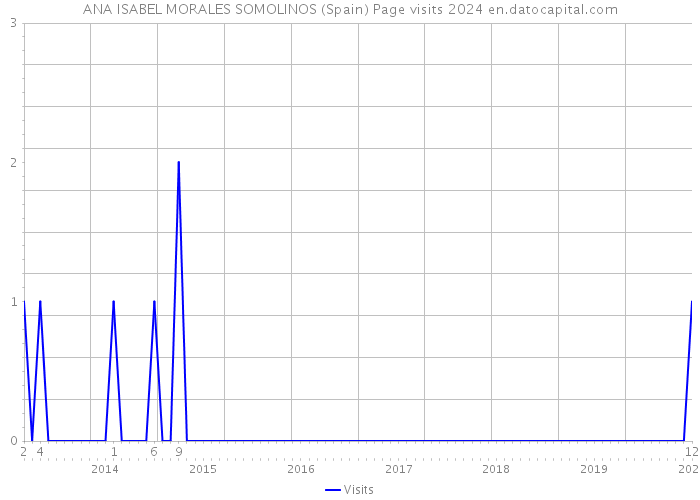 ANA ISABEL MORALES SOMOLINOS (Spain) Page visits 2024 